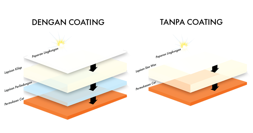 ILLUSTRASI COATING SONAX